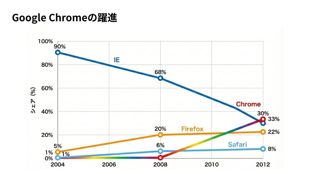 Google Chromeの躍進
