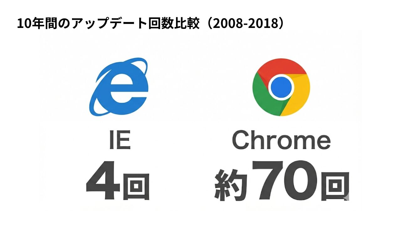 IEとChromeの10年間のアップデート回数比較（2008-2018）