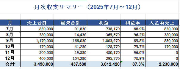 「作る時間」はゼロ。Claude in Excelで月次収支管理を作成する