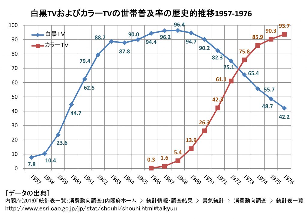 年代別 日本のテレビ普及率